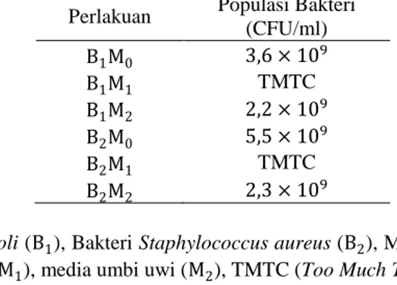 Tabel 1 Hasil Pertumbuhan Bakteri Escherichia coli dan Staphylococcus aureus  Perlakuan  Populasi Bakteri 