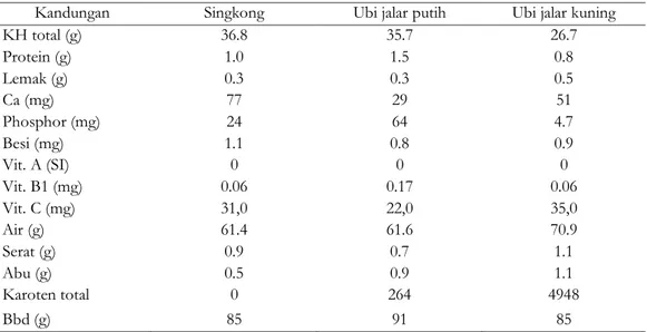 Tabel 2 Perbandingan Kandungan Nutrisi pada Singkong, Ubi Jalar Putih dan Ubi Jalar  Kuning