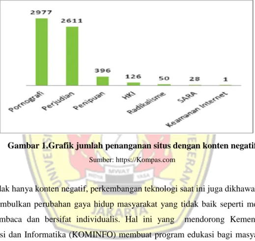 Gambar 1.Grafik jumlah penanganan situs dengan konten negatif 