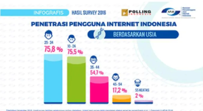 Gambar 2. Statistik penetrasi pengguna internet di Indonesia 