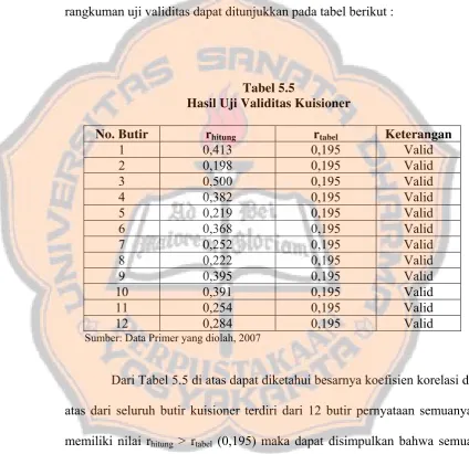 Tabel 5.5 Hasil Uji Validitas Kuisioner 