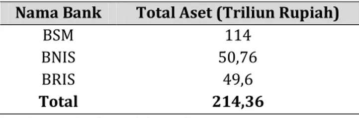 Tabel 3. Total Aset Perbankan Syariah Peserta Merger  Nama Bank  Total Aset (Triliun Rupiah) 