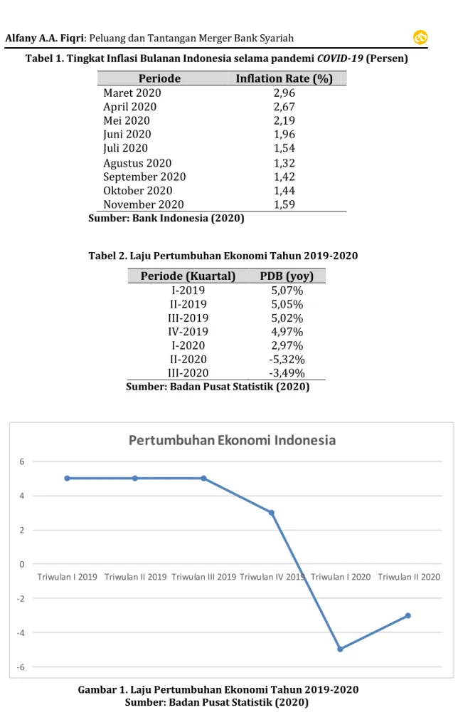 Tabel 2. Laju Pertumbuhan Ekonomi Tahun 2019-2020  Periode (Kuartal)  PDB (yoy) 