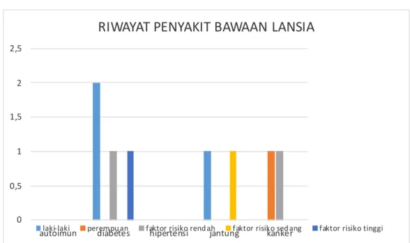 Gambar 2. Grafik Riwayat Penyakit terhadap COVID-19 