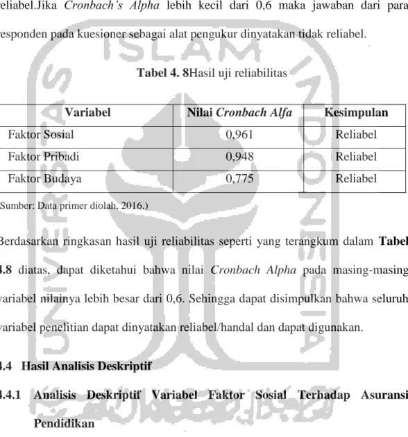 Tabel 4. 8Hasil uji reliabilitas 