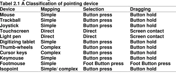 Tabel 2.1 A Classification of pointing device 