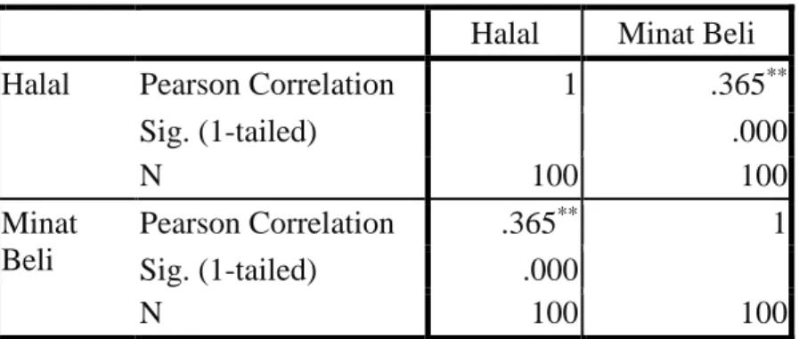 Tabel 5. Uji Korelasi Product Moment (Pearson)  Correlations
