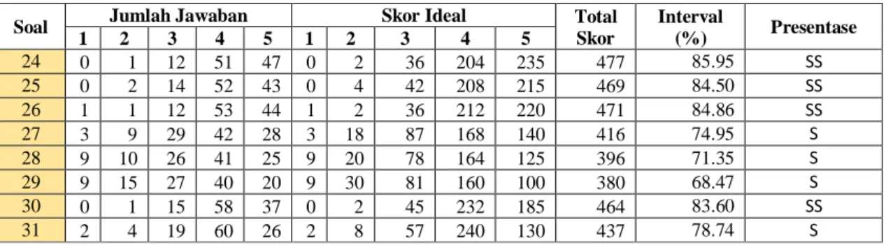 TABEL VII  SARAN HASIL KUESIONER 