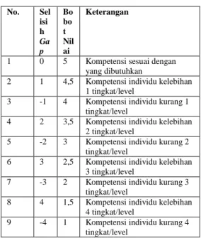 Tabel 2.1. Keterangan Bobot Nilai  Gap  No.   Sel isi h  Ga p   Bobot  Nilai   Keterangan  