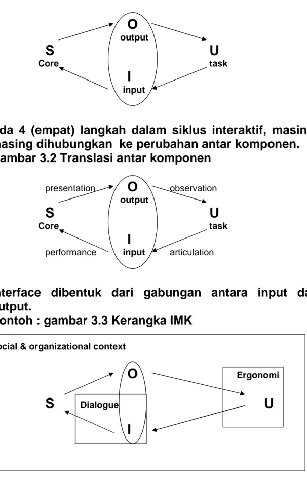 Gambar 3.2 Translasi antar komponen