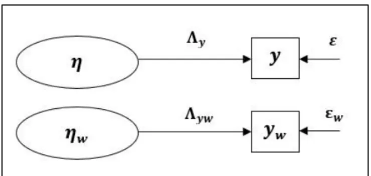 Gambar 2.5 Path Diagram untuk Model Pengukuran Spasial Lag  2.5.3  Spatial Error Model (SEM s ) 