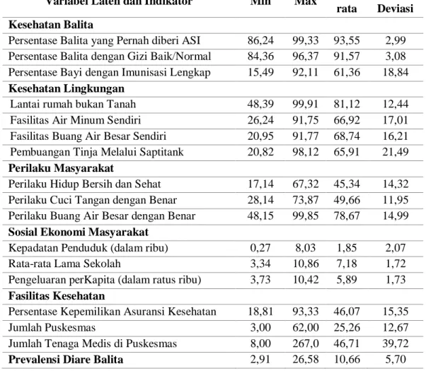 Tabel 4.1 Statistik Deskriptif Indikator Prevalensi Diare Balita di Jawa Timur 