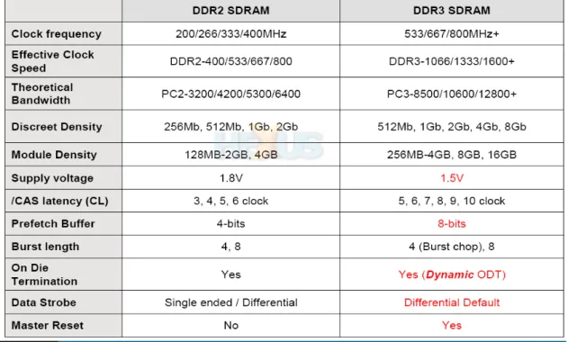 Gambar perbedaan dari DDR II, DDR I, SDRAM