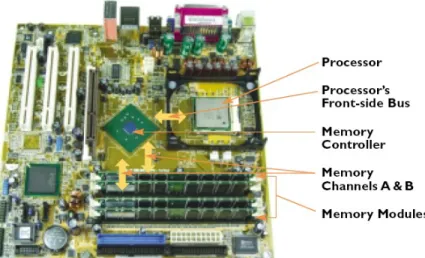 Gambar alur data dual channel pada sebuah motherboard.