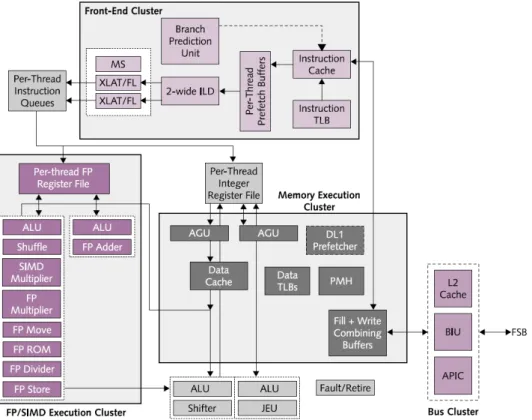 Gambar 1. Microarsitektur prosesor Intel Atom  VIA Nano 