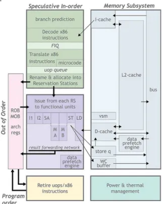 Gambar 2. Block Diagram Arsitektur VIA Nano  (sumber : http://www.viagallery.com) 