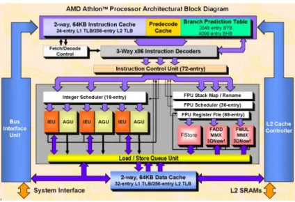Gambar 3. Microarsitektur prosesor AMD Athlon Neo  (http://www.amd.com) 