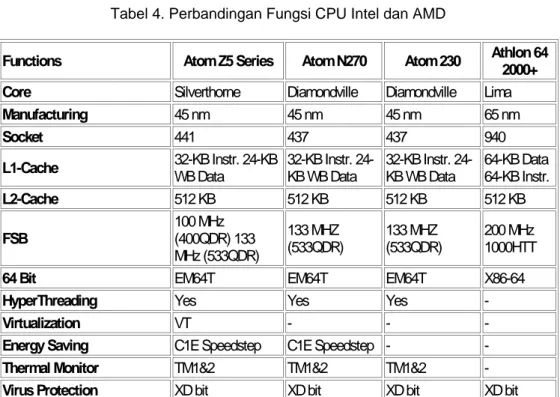 Tabel 3. Perbandingan kinerja Intel vs. AMD  CPU   Atom  Athlon 64  Power   4 Watts   8 Watts   Transistors   47 mm   122 mm   Size   24.18 mm²  77.2 mm²  Core 