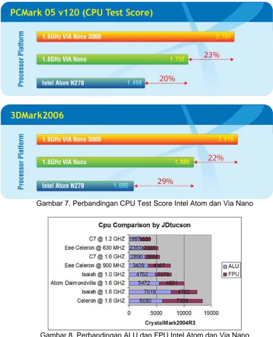 Gambar 7. Perbandingan CPU Test Score Intel Atom dan Via Nano 