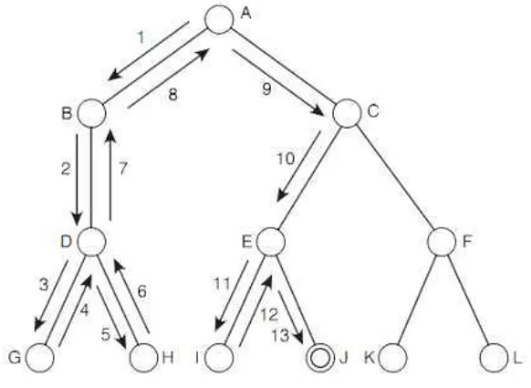 Gambar 2.3. Penelusuran Pohon Permainan dengan Metode DFS 
