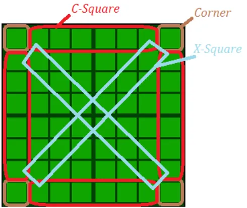 Gambar 3.3. Posisi  Corner, C-Square, dan X-Square pada Papan Reversi 