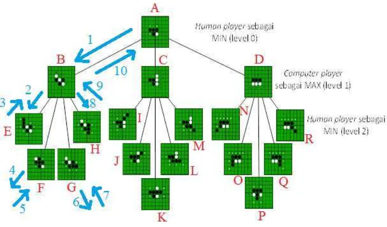 Gambar 3.6. Metode DFS pada Pohon Permainan Reversi 