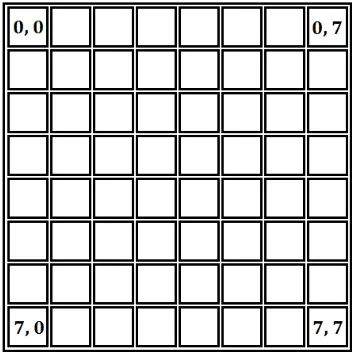 Gambar 4.1. Representasi posisi corners pada array (board) 