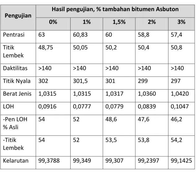 Tabel 3.2 Bitumen Asbuton Sebagai Modifier 