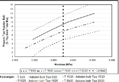 Gambar 3.1 Modulus Campuran Beraspal Panas dengan Berbagai Tipe Asbuton Butir 