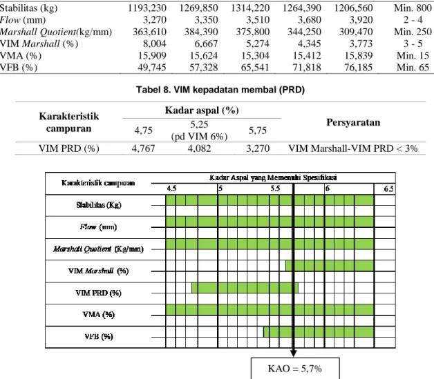 Tabel 7. Karakteristik campuran AC-WC pada vasiasi kadar aspal  Karakteristik campuran  Kadar aspal (%) 