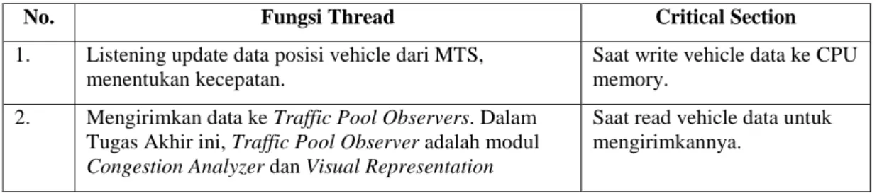 Tabel IV-2: Thread pada Traffic Pool 