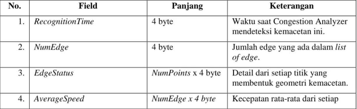 Tabel IV-5: Paket data output modul Congestion Analyzer 