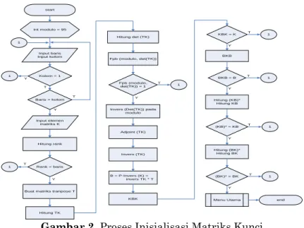 Gambar 2. Proses Inisialisasi Matriks Kunci  D.  Program Aplikasi 