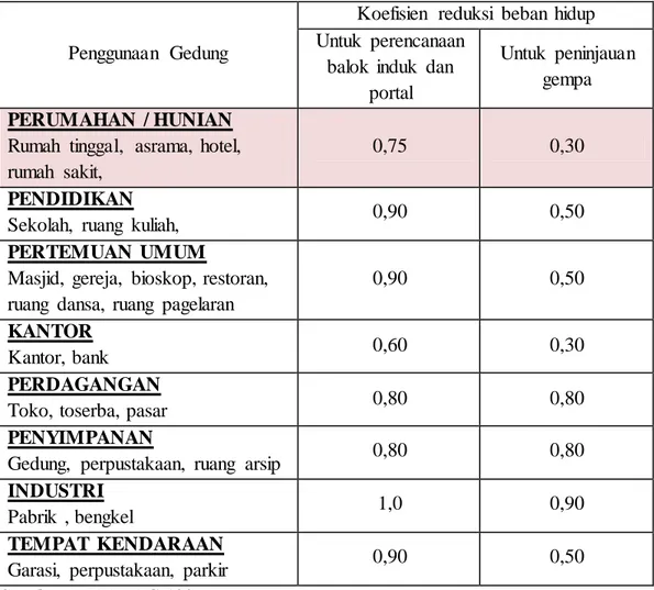 Tabel 2.2. Koefisien  Reduksi  Beban  Hidup 