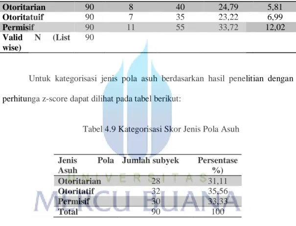 Tabel 4.8 mean dan standar deviasi Jenis Pola Asuh 