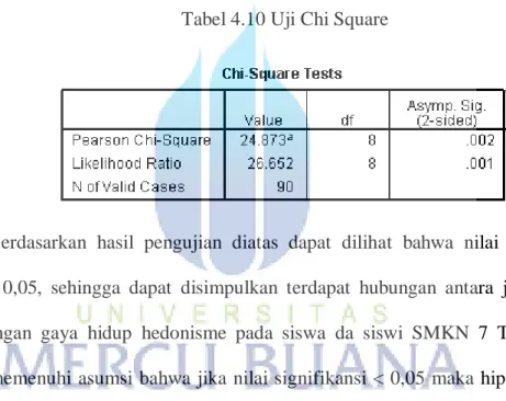 Tabel 4.10 Uji Chi Square 