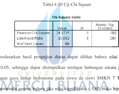 Tabel 4.10 Uji Chi Square 