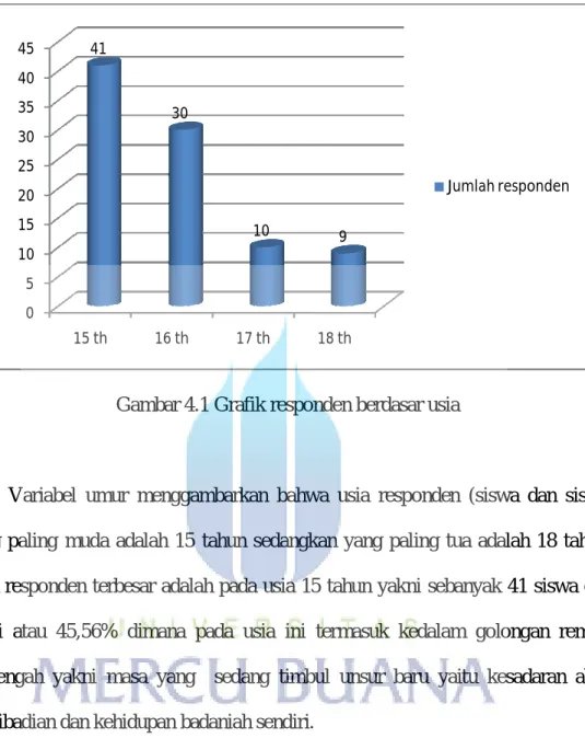 Gambar 4.1 Grafik responden berdasar usia 