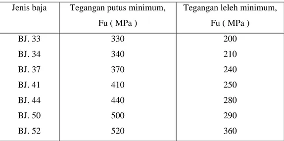 Table 1 Sifat Mekanis Baja Structural  Jenis baja  Tegangan putus minimum, 