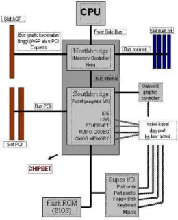 Gambar 2.1 Diagram Kerja Chipset Motherboard