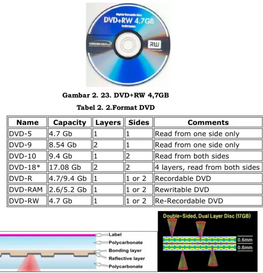 Gambar 2. 23. DVD+RW 4,7GB Tabel 2. 2.Format DVD