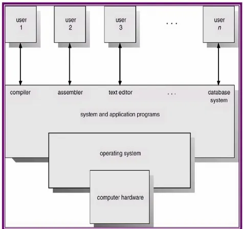 Gambar 2.5. Komponen-Komponen Sistem Komputer.