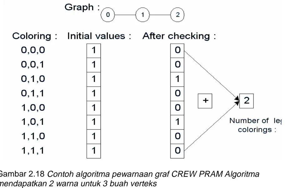 Gambar 2.18 Contoh algoritma pewarnaan graf CREW PRAM Algoritma  mendapatkan 2 warna untuk 3 buah verteks  