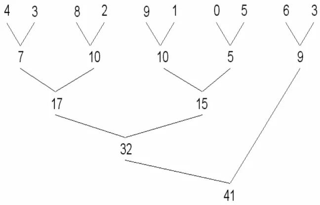 Gambar 2.5 Implementasi algoritma penjumlahan, setiap node dari pohon  merupakan elemen dalam array 