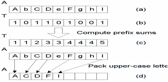 Gambar 2.8 ”Packing” elemen dengan aplikasi prefix sum. 