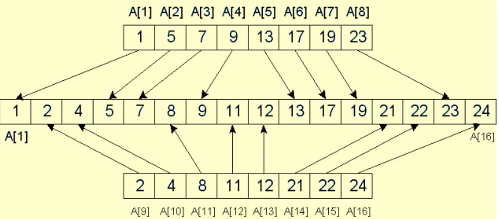 Gambar 13. Dua list dengan n/2 elemen digabungkan  dalam waktu Θ(log n) 