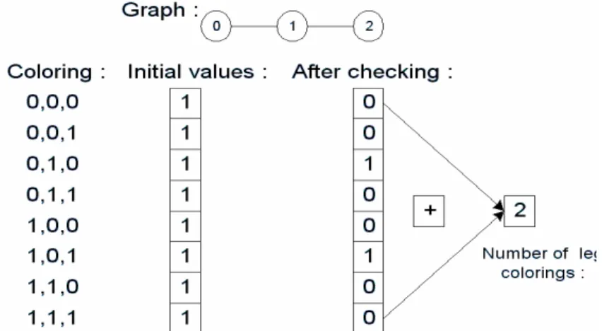 Gambar 15. Contoh algoritma pewarnaan graf CREW PRAM  Algoritma mendapatkan 2 warna untuk 3 buah verteks 