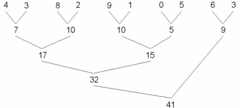 Gambar 2. Implementasi algoritma penjumlahan, setiap node dari pohon  merupakan elemen dalam array 