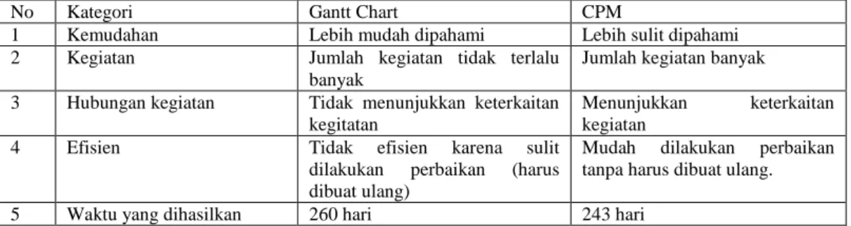 Tabel 4. Perbandingan CPM dan Gantt Chart 