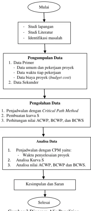 Gambar 3 Diagram Alir Penelitian 